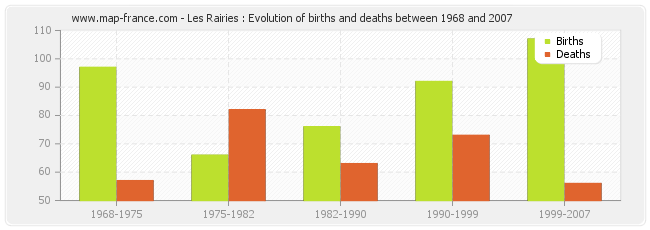 Les Rairies : Evolution of births and deaths between 1968 and 2007